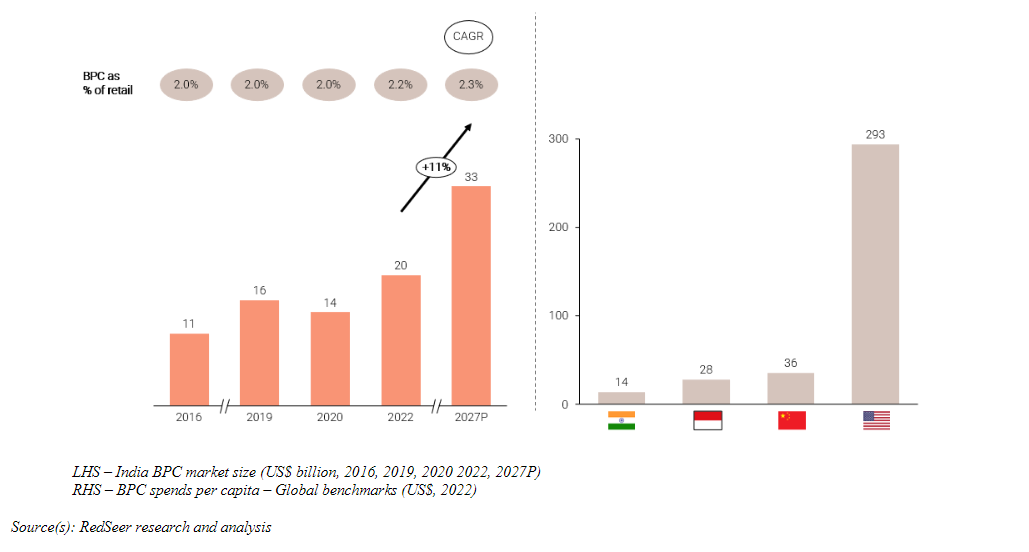 India BPC market size